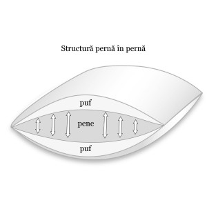 Pernă CHARME 3 Camere, Puf nou argintiu de gâscă ungurească, 90% puf, FP 650 cuin, Medie